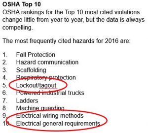 OSHA Top 10 Cited Violations of 2016